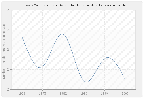 Avèze : Number of inhabitants by accommodation