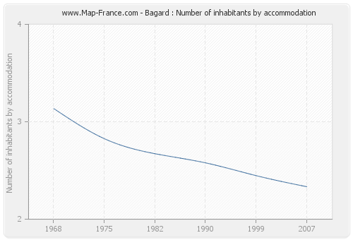 Bagard : Number of inhabitants by accommodation