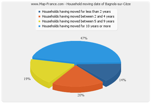 Household moving date of Bagnols-sur-Cèze