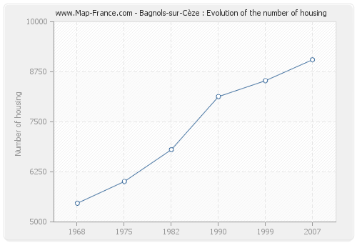 Bagnols-sur-Cèze : Evolution of the number of housing