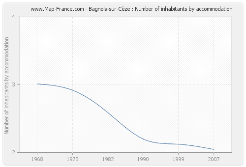 Bagnols-sur-Cèze : Number of inhabitants by accommodation