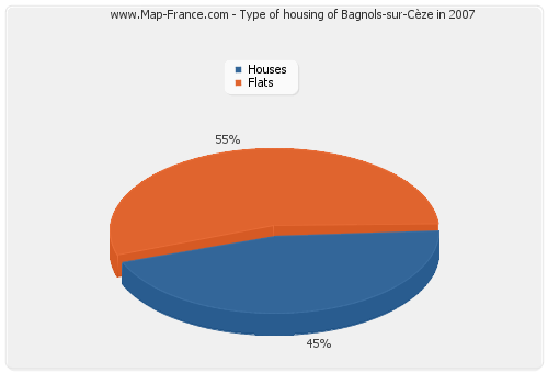 Type of housing of Bagnols-sur-Cèze in 2007