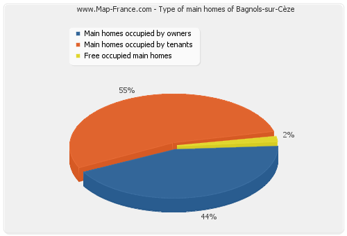 Type of main homes of Bagnols-sur-Cèze