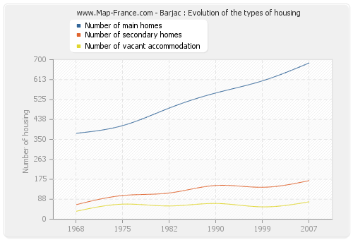 Barjac : Evolution of the types of housing