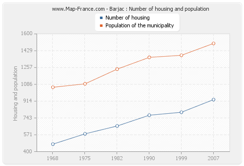 Barjac : Number of housing and population