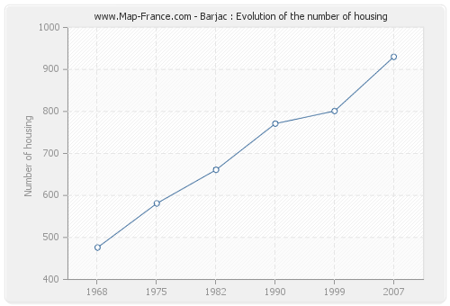Barjac : Evolution of the number of housing