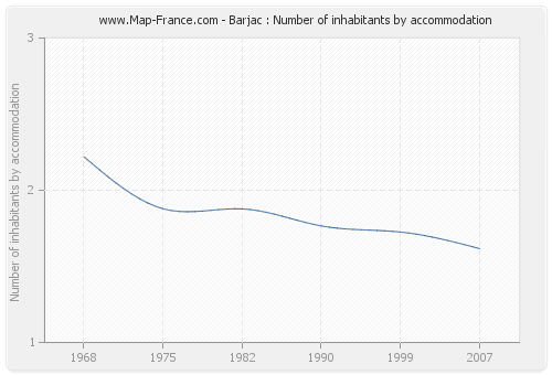 Barjac : Number of inhabitants by accommodation