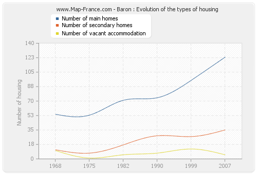 Baron : Evolution of the types of housing