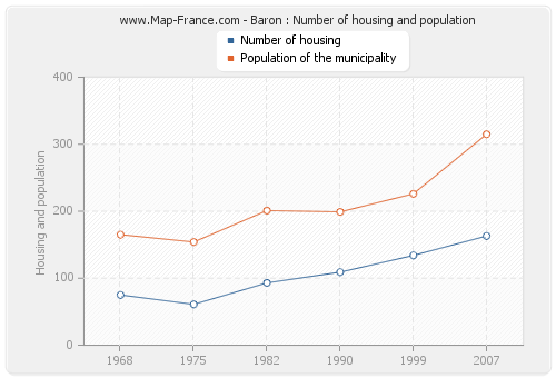 Baron : Number of housing and population