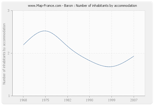 Baron : Number of inhabitants by accommodation