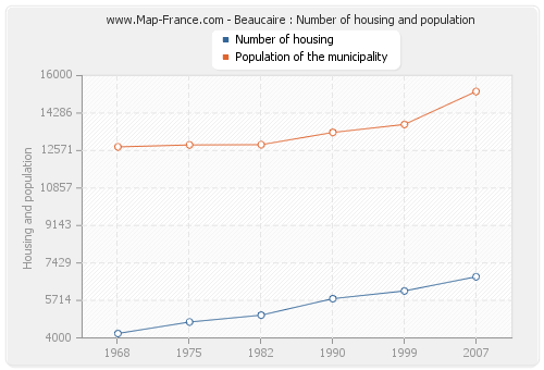 Beaucaire : Number of housing and population