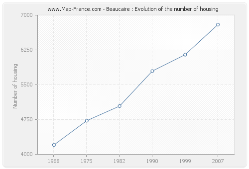 Beaucaire : Evolution of the number of housing