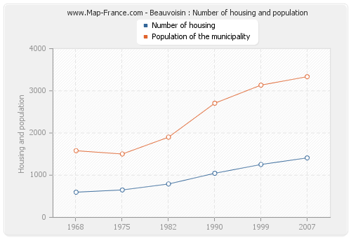 Beauvoisin : Number of housing and population