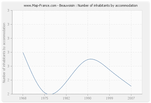 Beauvoisin : Number of inhabitants by accommodation