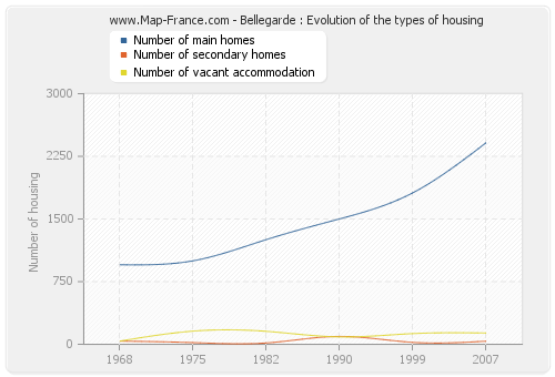 Bellegarde : Evolution of the types of housing