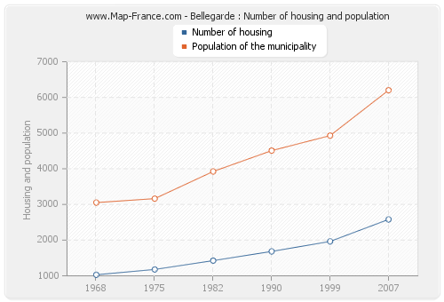 Bellegarde : Number of housing and population