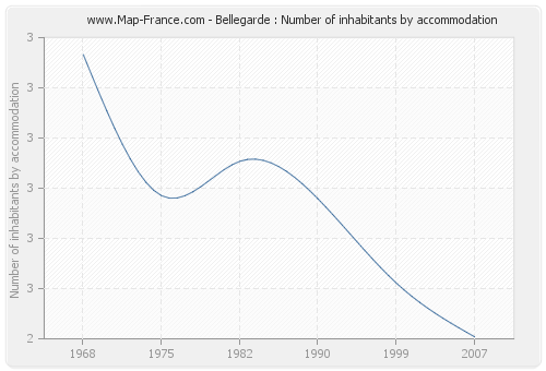 Bellegarde : Number of inhabitants by accommodation