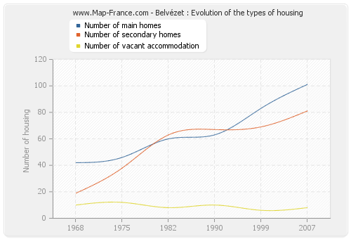 Belvézet : Evolution of the types of housing