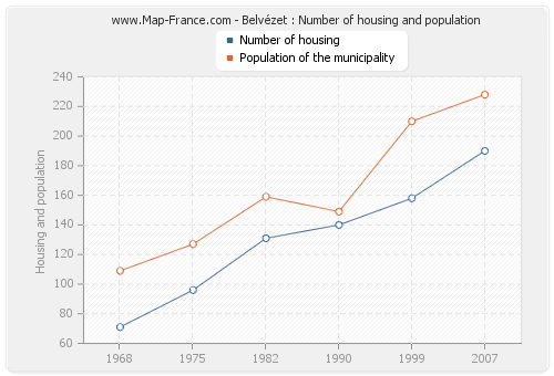 Belvézet : Number of housing and population