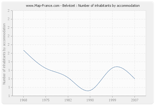 Belvézet : Number of inhabitants by accommodation