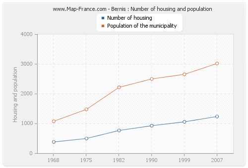 Bernis : Number of housing and population