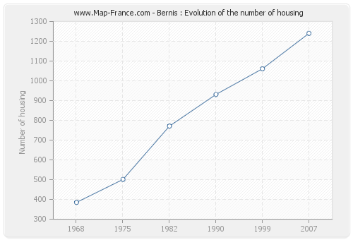 Bernis : Evolution of the number of housing