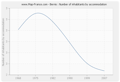 Bernis : Number of inhabitants by accommodation