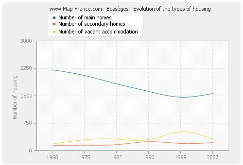 Bessèges : Evolution of the types of housing