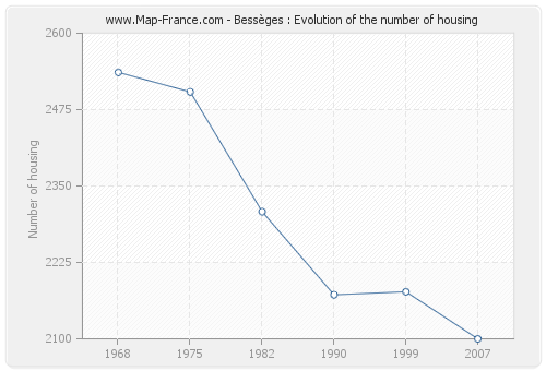 Bessèges : Evolution of the number of housing