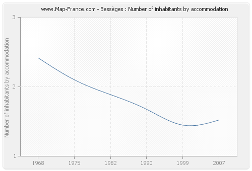 Bessèges : Number of inhabitants by accommodation