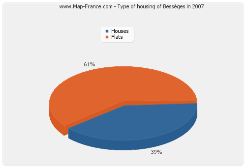 Type of housing of Bessèges in 2007