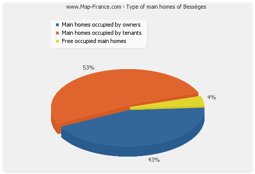 Type of main homes of Bessèges