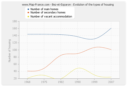 Bez-et-Esparon : Evolution of the types of housing