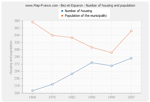 Bez-et-Esparon : Number of housing and population