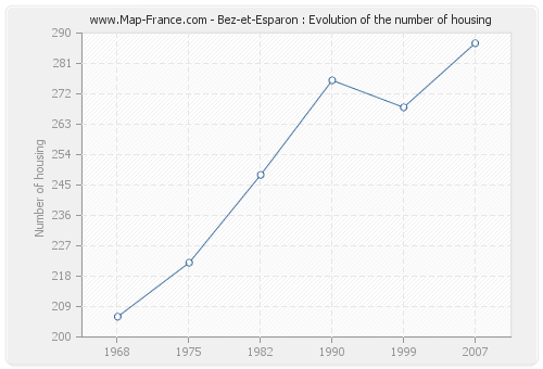 Bez-et-Esparon : Evolution of the number of housing