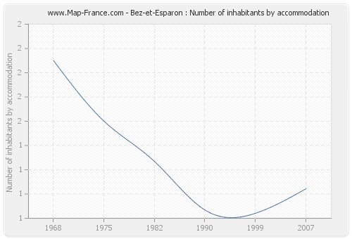 Bez-et-Esparon : Number of inhabitants by accommodation