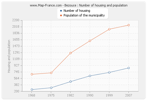 Bezouce : Number of housing and population