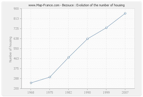 Bezouce : Evolution of the number of housing