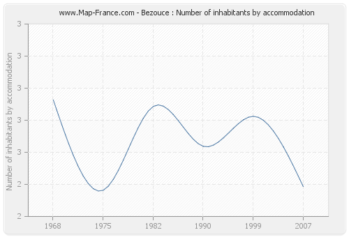 Bezouce : Number of inhabitants by accommodation