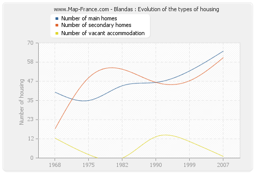 Blandas : Evolution of the types of housing