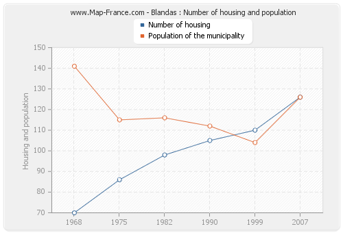 Blandas : Number of housing and population