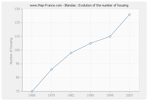 Blandas : Evolution of the number of housing