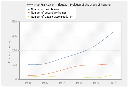 Blauzac : Evolution of the types of housing