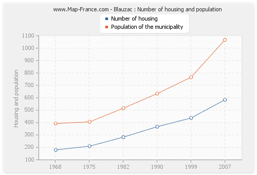 Blauzac : Number of housing and population