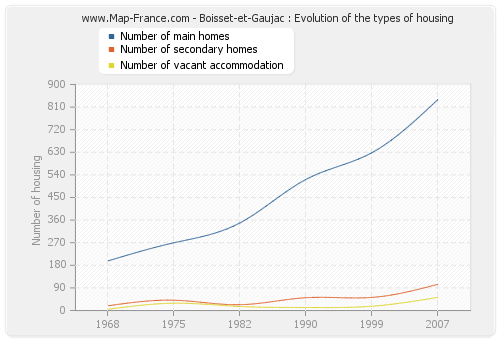 Boisset-et-Gaujac : Evolution of the types of housing