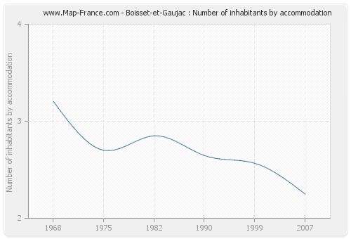 Boisset-et-Gaujac : Number of inhabitants by accommodation