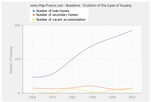 Boissières : Evolution of the types of housing