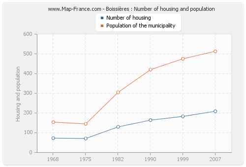 Boissières : Number of housing and population