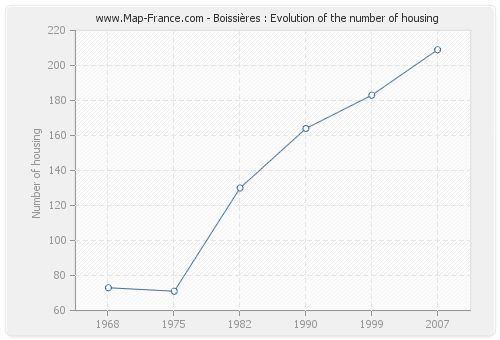 Boissières : Evolution of the number of housing