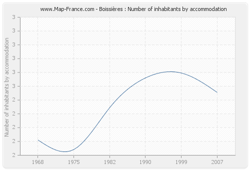 Boissières : Number of inhabitants by accommodation